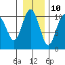 Port Chalmers tide chart for Friday, November 10, 2023