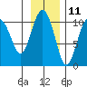Port Chalmers tide chart for Saturday, November 11, 2023