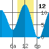 Port Chalmers tide chart for Sunday, November 12, 2023