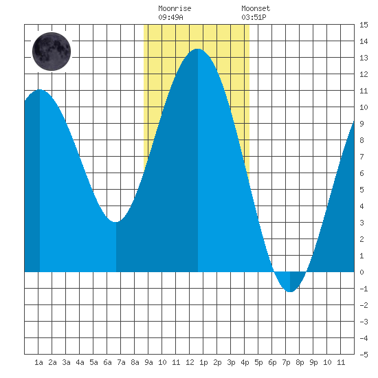 Port Chalmers tide chart for Monday, November 13, 2023