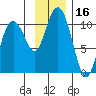 Port Chalmers tide chart for Thursday, November 16, 2023