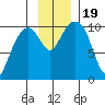 Port Chalmers tide chart for Sunday, November 19, 2023