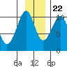 Port Chalmers tide chart for Wednesday, November 22, 2023
