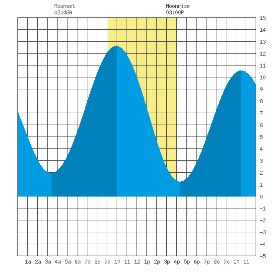 Port Chalmers tide chart for Thursday, November 23, 2023