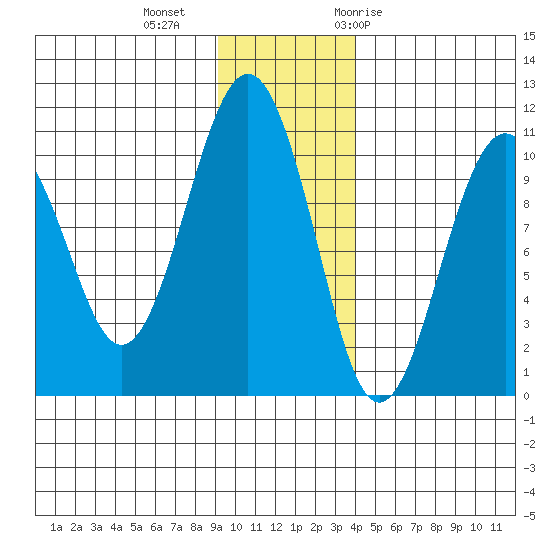 Port Chalmers tide chart for Friday, November 24, 2023