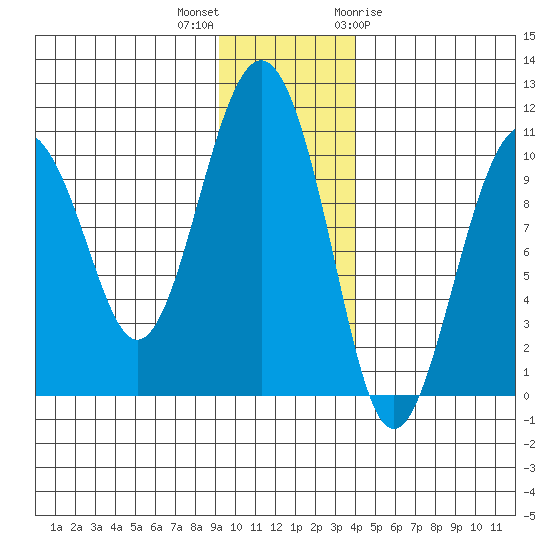 Port Chalmers tide chart for Saturday, November 25, 2023