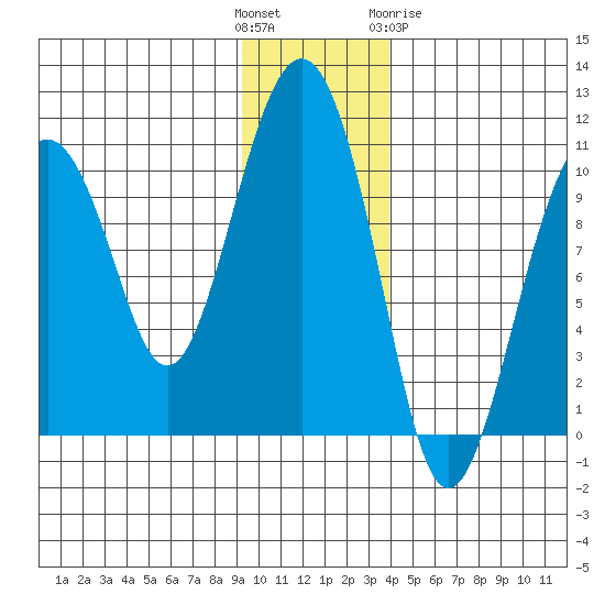 Port Chalmers tide chart for Sunday, November 26, 2023