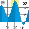 Port Chalmers tide chart for Monday, November 27, 2023