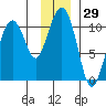 Port Chalmers tide chart for Wednesday, November 29, 2023