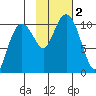 Port Chalmers tide chart for Thursday, November 2, 2023