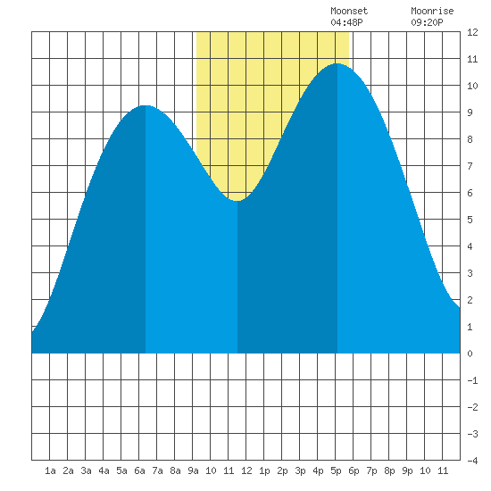 Port Chalmers tide chart for Friday, November 3, 2023
