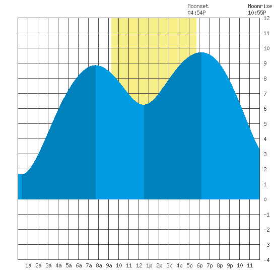 Port Chalmers tide chart for Saturday, November 4, 2023