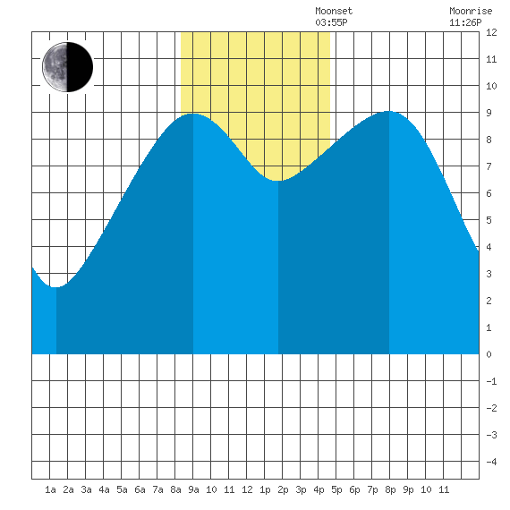 Port Chalmers tide chart for Sunday, November 5, 2023