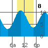 Port Chalmers tide chart for Wednesday, November 8, 2023