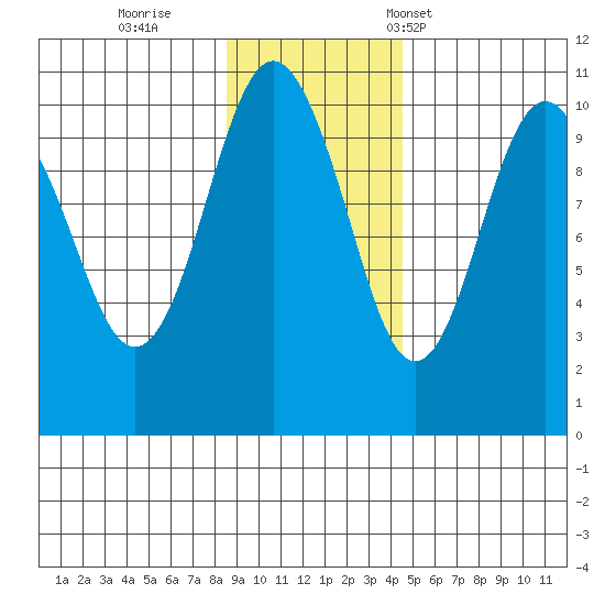 Port Chalmers tide chart for Thursday, November 9, 2023