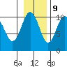 Port Chalmers tide chart for Thursday, November 9, 2023