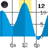 Port Chalmers tide chart for Tuesday, December 12, 2023