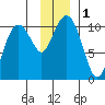 Port Chalmers tide chart for Friday, December 1, 2023