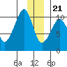 Port Chalmers tide chart for Thursday, December 21, 2023