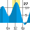 Port Chalmers tide chart for Wednesday, December 27, 2023