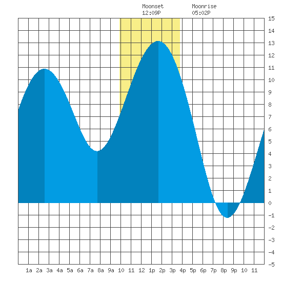 Port Chalmers tide chart for Thursday, December 28, 2023