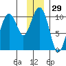 Port Chalmers tide chart for Friday, December 29, 2023