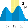 Port Chalmers tide chart for Saturday, December 2, 2023