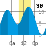 Port Chalmers tide chart for Saturday, December 30, 2023