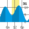Port Chalmers tide chart for Sunday, December 31, 2023