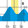 Port Chalmers tide chart for Wednesday, December 6, 2023