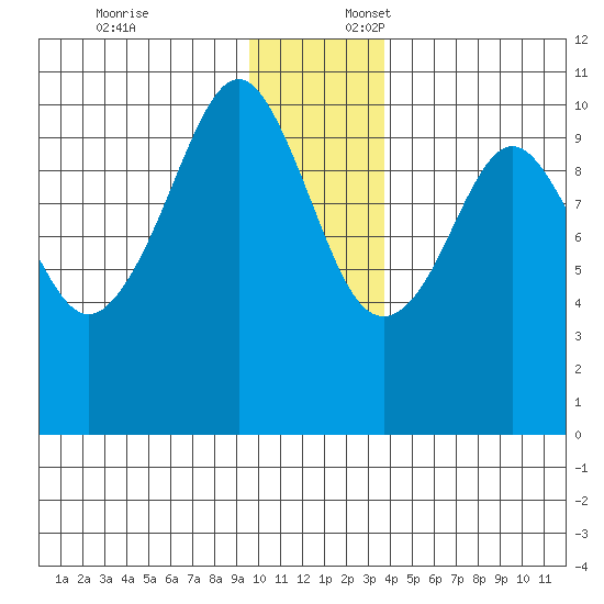 Port Chalmers tide chart for Thursday, December 7, 2023