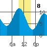 Port Chalmers tide chart for Friday, December 8, 2023