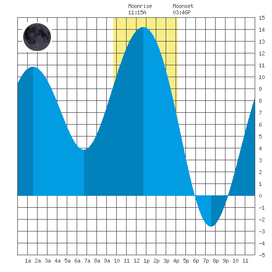 Port Chalmers tide chart for Thursday, January 11, 2024