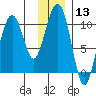 Port Chalmers tide chart for Saturday, January 13, 2024
