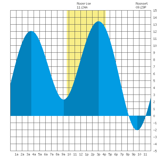 Port Chalmers tide chart for Sunday, January 14, 2024