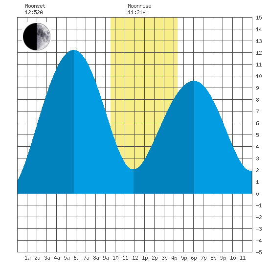 Port Chalmers tide chart for Wednesday, January 17, 2024