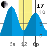 Port Chalmers tide chart for Wednesday, January 17, 2024