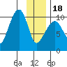 Port Chalmers tide chart for Thursday, January 18, 2024