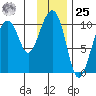 Port Chalmers tide chart for Thursday, January 25, 2024