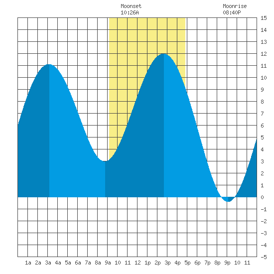 Port Chalmers tide chart for Sunday, January 28, 2024
