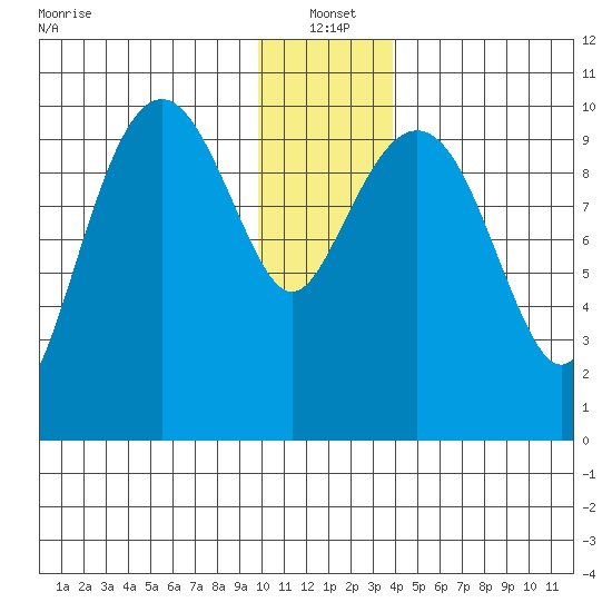 Port Chalmers tide chart for Tuesday, January 2, 2024