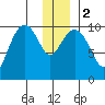 Port Chalmers tide chart for Tuesday, January 2, 2024