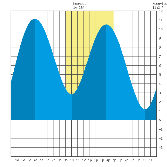 Port Chalmers tide chart for Tuesday, January 30, 2024