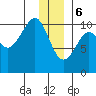 Port Chalmers tide chart for Saturday, January 6, 2024