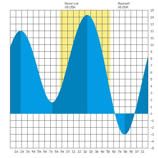 Port Chalmers tide chart for Saturday, February 10, 2024