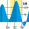 Port Chalmers tide chart for Saturday, February 10, 2024