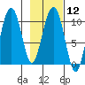 Port Chalmers tide chart for Monday, February 12, 2024
