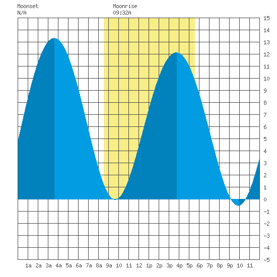 Port Chalmers tide chart for Tuesday, February 13, 2024