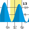 Port Chalmers tide chart for Tuesday, February 13, 2024