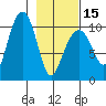 Port Chalmers tide chart for Thursday, February 15, 2024